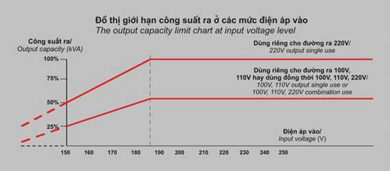 Các mức điện thế ổn định của ổn áp