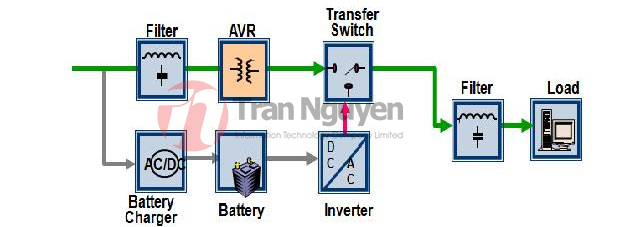 Hình ảnh: Sơ đồ nguyên lý hoạt động của UPS Line Interactive