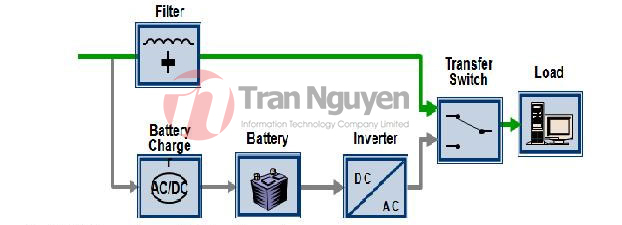 Hình ảnh: Sơ đồ nguyên lý hoạt động của UPS Offline